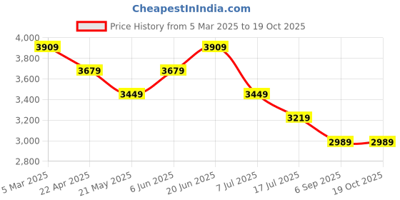 tatacliq.com Tommy Hilfiger Wedge Blue & Optic White Cotton Regular Fit Striped Shirt tommy hilfiger Price History Graph from 5 Mar 2025 to 19 Oct 2025