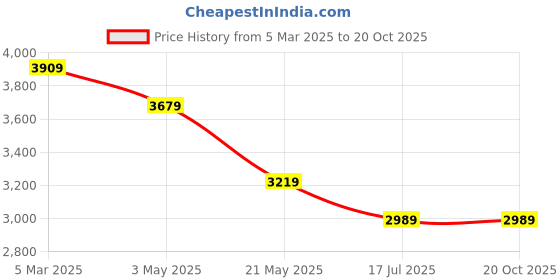 tatacliq.com Tommy Hilfiger Wedge Blue Cotton Regular Fit Checks Shirt tommy hilfiger Price History Graph from 5 Mar 2025 to 20 Oct 2025