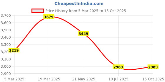 tatacliq.com Tommy Hilfiger Wedge Blue Cotton Regular Fit Self Pattern Shirt tommy hilfiger Price History Graph from 5 Mar 2025 to 15 Oct 2025