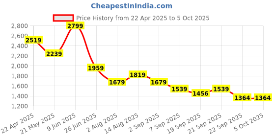 tatacliq.com Tommy Hilfiger Wedge Blue Printed Regular Fit Shorts tommy hilfiger Price History Graph from 22 Apr 2025 to 4 Oct 2025