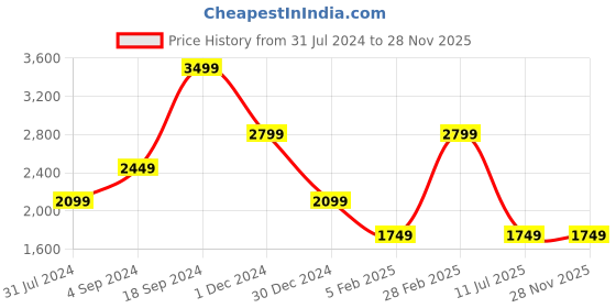 tatacliq.com Tommy Hilfiger Welles Brown & Black Leather Solid Reversible Belt tommy hilfiger Price History Graph from 31 Jul 2024 to 28 Nov 2025