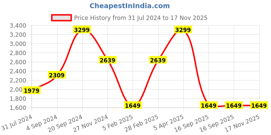 tatacliq.com Tommy Hilfiger Welles Navy & Tan Leather Solid Reversible Belt tommy hilfiger Price History Graph from 31 Jul 2024 to 16 Nov 2025