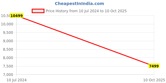 tatacliq.com Tommy Hilfiger Westfield Grey Solid Soft Large Trolley Bag - 81 Cms tommy hilfiger Price History Graph from 10 Jul 2024 to 10 Oct 2025