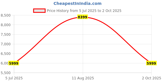 tatacliq.com Tommy Hilfiger Westfield Navy Solid Soft Cabin Trolley Bag - 55 Cms tommy hilfiger Price History Graph from 5 Jul 2025 to 2 Oct 2025