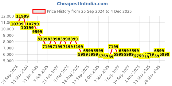tatacliq.com TOMMY HILFIGER Westside Blue Regular Fit Coat tommy hilfiger Price History Graph from 25 Sep 2024 to 4 Dec 2025