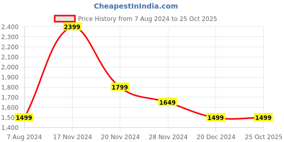 tatacliq.com Tommy Hilfiger Whimsy Pink Regular Fit Dress tommy hilfiger Price History Graph from 7 Aug 2024 to 24 Oct 2025