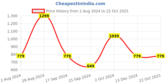 tatacliq.com Tommy Hilfiger Whimsy Pink Regular Fit T-Shirt tommy hilfiger Price History Graph from 2 Aug 2024 to 21 Oct 2025