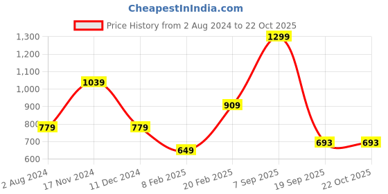 tatacliq.com Tommy Hilfiger Whimsy Pink Regular Fit T-Shirt tommy hilfiger Price History Graph from 2 Aug 2024 to 22 Oct 2025