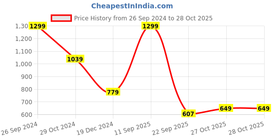 tatacliq.com Tommy Hilfiger Whimsy Pink Regular Fit T-Shirt tommy hilfiger Price History Graph from 26 Sep 2024 to 28 Oct 2025