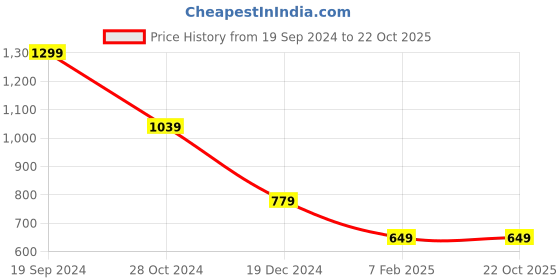 tatacliq.com Tommy Hilfiger Whimsy Pink Regular Fit T-Shirt tommy hilfiger Price History Graph from 19 Sep 2024 to 21 Oct 2025