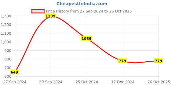 tatacliq.com Tommy Hilfiger Whimsy Pink Regular Fit T-Shirt tommy hilfiger Price History Graph from 27 Sep 2024 to 24 Oct 2025