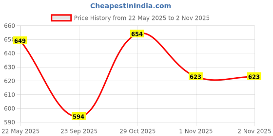 tatacliq.com Tommy Hilfiger Whimsy Pink Regular Fit T-Shirt tommy hilfiger Price History Graph from 22 May 2025 to 1 Nov 2025