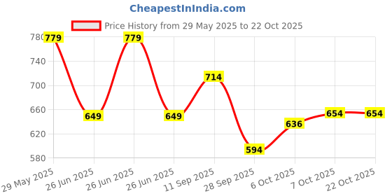 tatacliq.com Tommy Hilfiger Whimsy Pink Regular Fit T-Shirt tommy hilfiger Price History Graph from 29 May 2025 to 21 Oct 2025