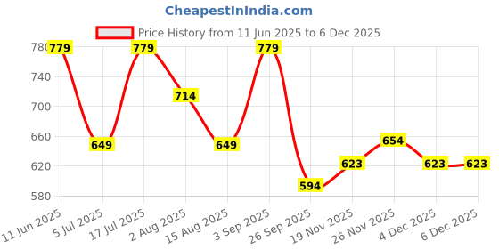 tatacliq.com Tommy Hilfiger Whimsy Pink Regular Fit T-Shirt tommy hilfiger Price History Graph from 11 Jun 2025 to 4 Dec 2025