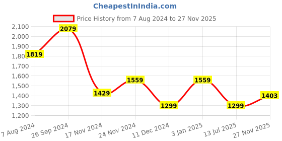 tatacliq.com Tommy Hilfiger Whimsy Pink Relaxed Fit T-Shirt tommy hilfiger Price History Graph from 7 Aug 2024 to 27 Nov 2025