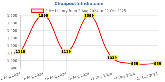 tatacliq.com Tommy Hilfiger Whimsy Pink Slim Fit T-Shirt tommy hilfiger Price History Graph from 2 Aug 2024 to 22 Oct 2025