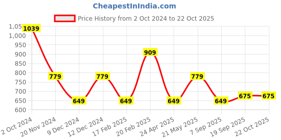 tatacliq.com Tommy Hilfiger Whimsy Pink Slim Fit T-Shirt tommy hilfiger Price History Graph from 2 Oct 2024 to 22 Oct 2025