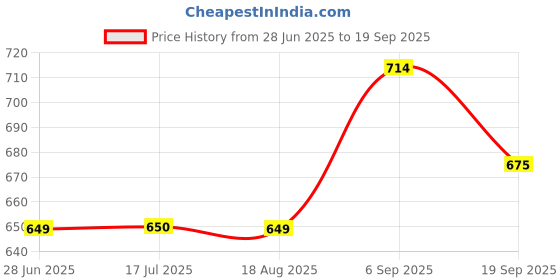 tatacliq.com Tommy Hilfiger Whimsy Pink Slim Fit T-Shirt tommy hilfiger Price History Graph from 28 Jun 2025 to 19 Sep 2025