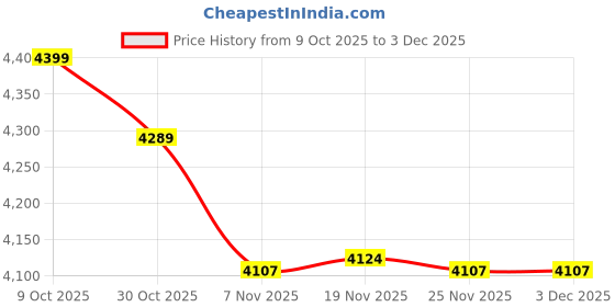 tatacliq.com TOMMY HILFIGER Whimsy Pink Solid Cross Body Bag tommy hilfiger Price History Graph from 9 Oct 2025 to 3 Dec 2025