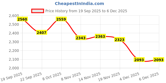tatacliq.com Tommy Hilfiger White & Black Cotton Regular Fit Striped Sweater tommy hilfiger Price History Graph from 19 Sep 2025 to 5 Dec 2025