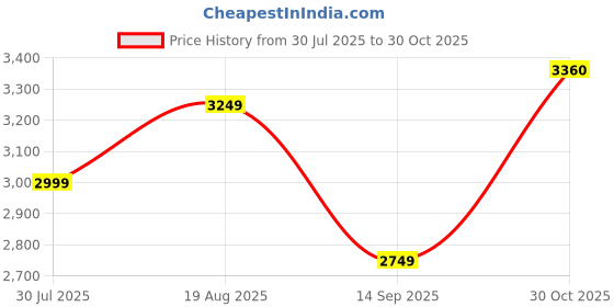 tatacliq.com Tommy Hilfiger White & Black Cotton Regular Fit Striped Sweatshirt tommy hilfiger Price History Graph from 30 Jul 2025 to 30 Oct 2025