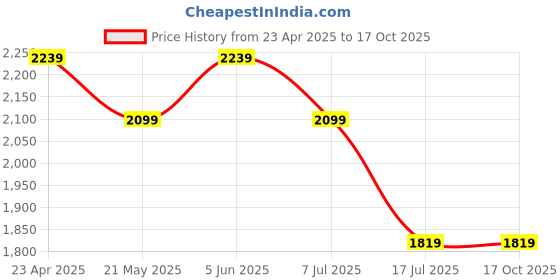 tatacliq.com Tommy Hilfiger White & Black Cotton Regular Fit Striped T-Shirt tommy hilfiger Price History Graph from 23 Apr 2025 to 16 Oct 2025