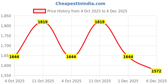 tatacliq.com Tommy Hilfiger White & Black Cotton Regular Fit Striped T-Shirt tommy hilfiger Price History Graph from 4 Oct 2025 to 6 Dec 2025
