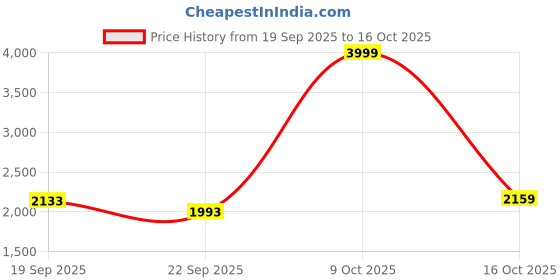 tatacliq.com TOMMY HILFIGER White & Black Cotton Regular Fit Sweatshirt tommy hilfiger Price History Graph from 19 Sep 2025 to 16 Oct 2025