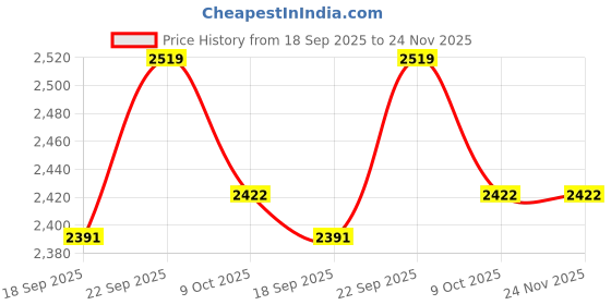 tatacliq.com TOMMY HILFIGER White & Black Printed Shirt tommy hilfiger Price History Graph from 18 Sep 2025 to 24 Nov 2025