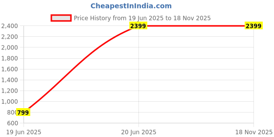 tatacliq.com Tommy Hilfiger White & Black Stripes Regular Fit Shirt tommy hilfiger Price History Graph from 19 Jun 2025 to 17 Nov 2025