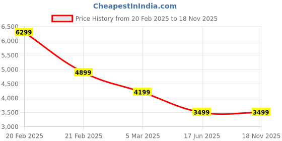 tatacliq.com Tommy Hilfiger White & Blue Cotton Regular Fit Striped Polo T-Shirt tommy hilfiger Price History Graph from 20 Feb 2025 to 17 Nov 2025