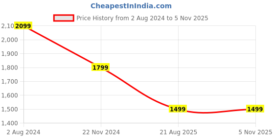 tatacliq.com Tommy Hilfiger White & Dark Night Navy Slim Fit T-Shirt - Pack of 2 tommy hilfiger Price History Graph from 2 Aug 2024 to 4 Nov 2025