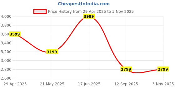 tatacliq.com Tommy Hilfiger White & Desert Sky Regular Fit Polo T-Shirt tommy hilfiger Price History Graph from 29 Apr 2025 to 2 Nov 2025