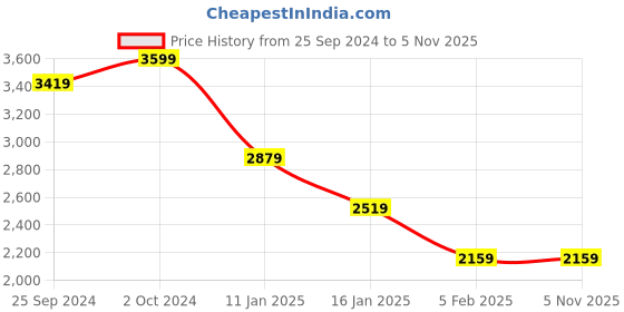 tatacliq.com TOMMY HILFIGER White & Mauve Cotton Striped Shirt tommy hilfiger Price History Graph from 25 Sep 2024 to 5 Nov 2025