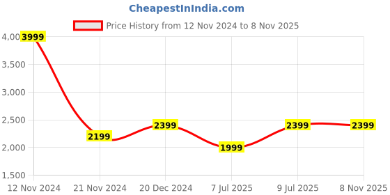 tatacliq.com Tommy Hilfiger White & Moderate Blue Stripes Regular Fit Shirt tommy hilfiger Price History Graph from 12 Nov 2024 to 6 Nov 2025
