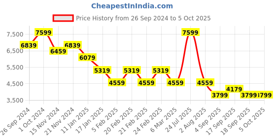 tatacliq.com TOMMY HILFIGER White & Multi Plain Jacket tommy hilfiger Price History Graph from 26 Sep 2024 to 4 Oct 2025