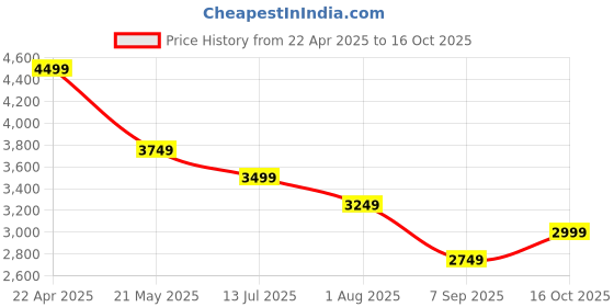 tatacliq.com Tommy Hilfiger White & Navy Cotton Flare Fit Striped Dress tommy hilfiger Price History Graph from 22 Apr 2025 to 16 Oct 2025