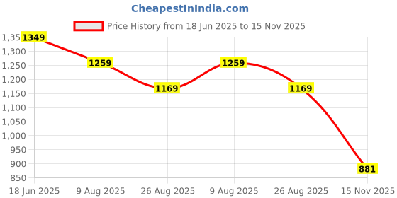 tatacliq.com Tommy Hilfiger White & Navy Cotton Slim Fit Striped Henley T-Shirt tommy hilfiger Price History Graph from 18 Jun 2025 to 15 Nov 2025