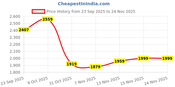 tatacliq.com Tommy Hilfiger White & Pink Cotton Regular Fit Striped Sweater tommy hilfiger Price History Graph from 23 Sep 2025 to 24 Nov 2025