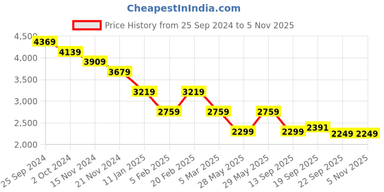 tatacliq.com TOMMY HILFIGER White & Pink Cotton Striped Shirt tommy hilfiger Price History Graph from 25 Sep 2024 to 4 Nov 2025