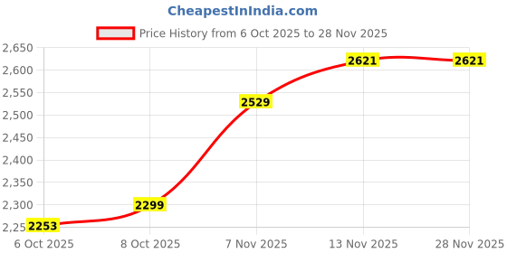 tatacliq.com TOMMY HILFIGER White & Pink Cotton Striped Shirt tommy hilfiger Price History Graph from 6 Oct 2025 to 26 Nov 2025