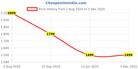 tatacliq.com Tommy Hilfiger White & Pink Slim Fit T-Shirt - Pack of 2 tommy hilfiger Price History Graph from 2 Aug 2024 to 2 Dec 2025