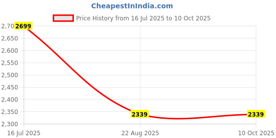 tatacliq.com Tommy Hilfiger White & Red Cotton Regular Fit Colour Block Polo T-Shirt tommy hilfiger Price History Graph from 16 Jul 2025 to 9 Oct 2025