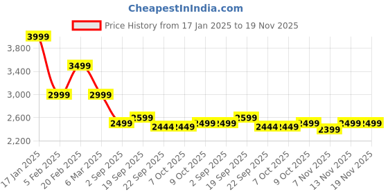 tatacliq.com TOMMY HILFIGER White & Red Striped A-Line Dress tommy hilfiger Price History Graph from 17 Jan 2025 to 19 Nov 2025