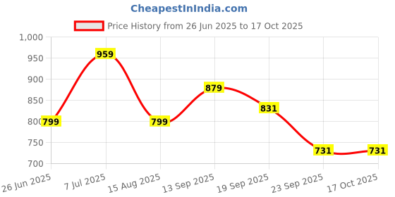 tatacliq.com TOMMY HILFIGER White Applique Regular Fit T-Shirt tommy hilfiger Price History Graph from 26 Jun 2025 to 16 Oct 2025