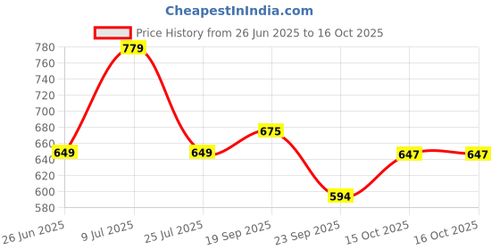 tatacliq.com TOMMY HILFIGER White Applique Regular Fit T-Shirt tommy hilfiger Price History Graph from 26 Jun 2025 to 15 Oct 2025