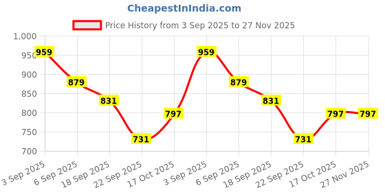 tatacliq.com TOMMY HILFIGER White Applique Regular Fit T-Shirt tommy hilfiger Price History Graph from 3 Sep 2025 to 27 Nov 2025