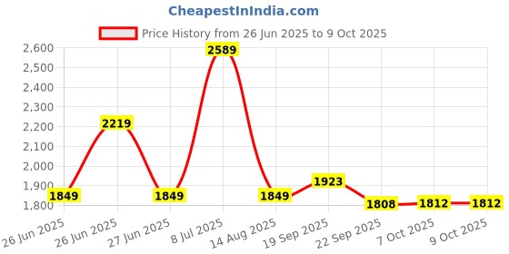 tatacliq.com TOMMY HILFIGER White Base & Blue Sttripe Applique Regular Fit Pullover tommy hilfiger Price History Graph from 26 Jun 2025 to 9 Oct 2025