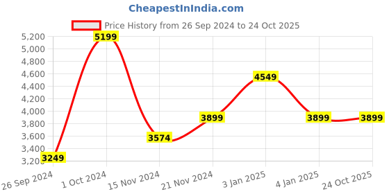 tatacliq.com Tommy Hilfiger White Clay & Black Medium Cross Body Bag tommy hilfiger Price History Graph from 26 Sep 2024 to 23 Oct 2025