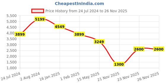 tatacliq.com Tommy Hilfiger White Clay Medium Cross Body Bag tommy hilfiger Price History Graph from 24 Jul 2024 to 24 Nov 2025